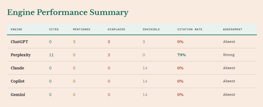 Engine Performance Summary table for Miracle City Counseling showing a 79% citation rate on Perplexity but 0% on other engines.