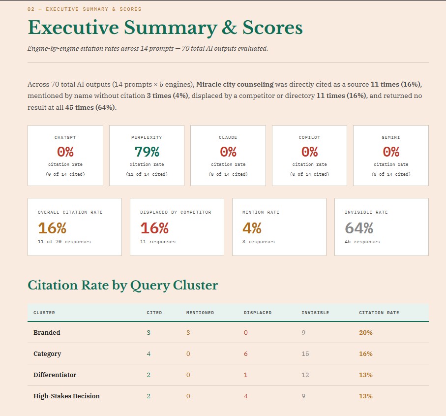 Executive Summary and Scores for Miracle City Counseling, showing a 16% overall citation rate and 64% invisible rate across 70 AI outputs.