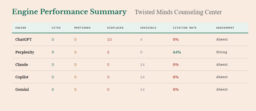 Engine Performance Summary table for Twisted Minds Counseling Center showing citation rates across ChatGPT, Perplexity, Claude, Copilot, and Gemini.