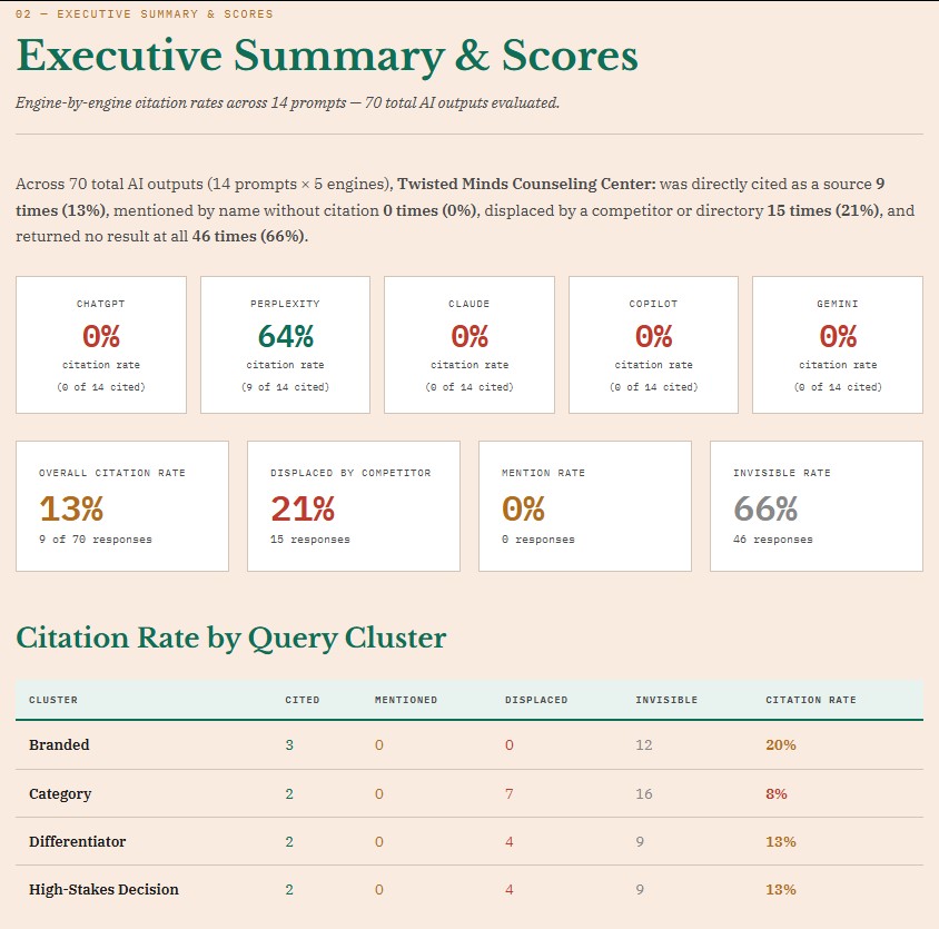 Executive Summary and Scores for Twisted Minds Counseling Center, showing a 13% overall citation rate and 66% invisible rate across 70 AI outputs.
